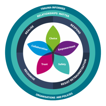 Trauma-Informed-Practice Trauma-Informed-Practice